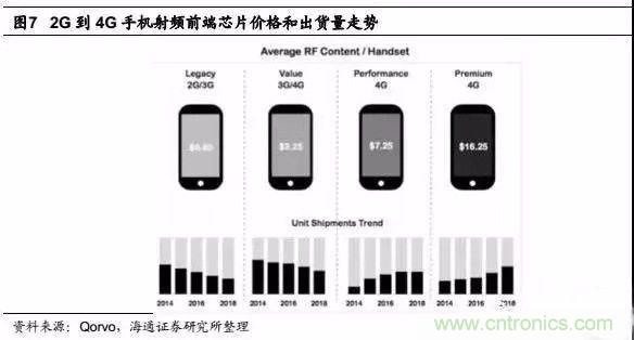 關于手機射頻芯片知識，你還不知道的事！