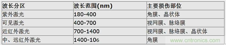 激光雷達(dá)中激光應(yīng)用實(shí)探:參數(shù)決定激光光源的選擇