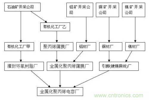 電子元器件供應鏈關(guān)系圖及其詳解