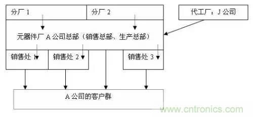 電子元器件供應鏈關(guān)系圖及其詳解