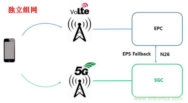 從VoLTE到VoNR，5G怎樣提供語音業(yè)務(wù)？