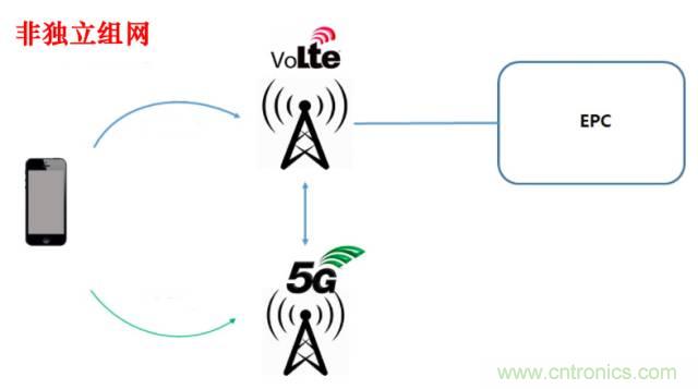 從VoLTE到VoNR，5G怎樣提供語音業(yè)務(wù)？