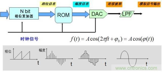 圖文并茂，一文讀懂信號(hào)源