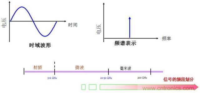圖文并茂，一文讀懂信號(hào)源