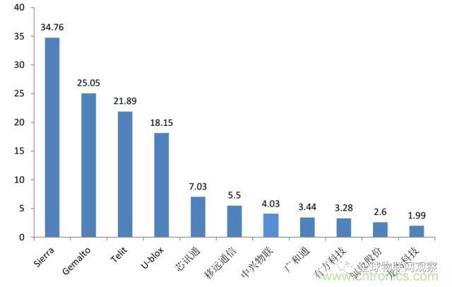 終于有人把無線通信模塊梳理清楚了！