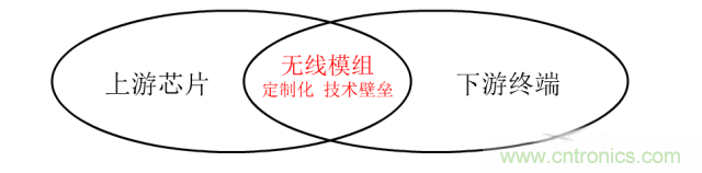 終于有人把無線通信模塊梳理清楚了！