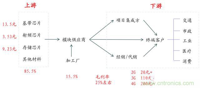 終于有人把無線通信模塊梳理清楚了！