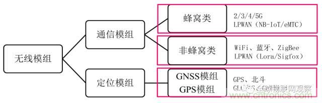 終于有人把無線通信模塊梳理清楚了！