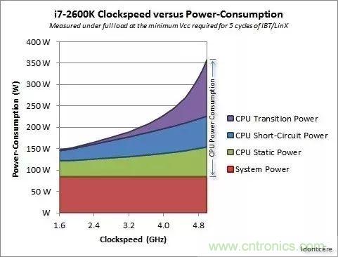 為什么CPU的頻率止步于4G？