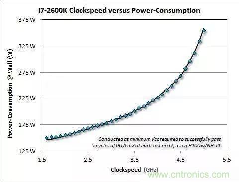 為什么CPU的頻率止步于4G？