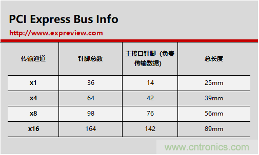 那些長短不一的PCI-E插槽都有什么不一樣？