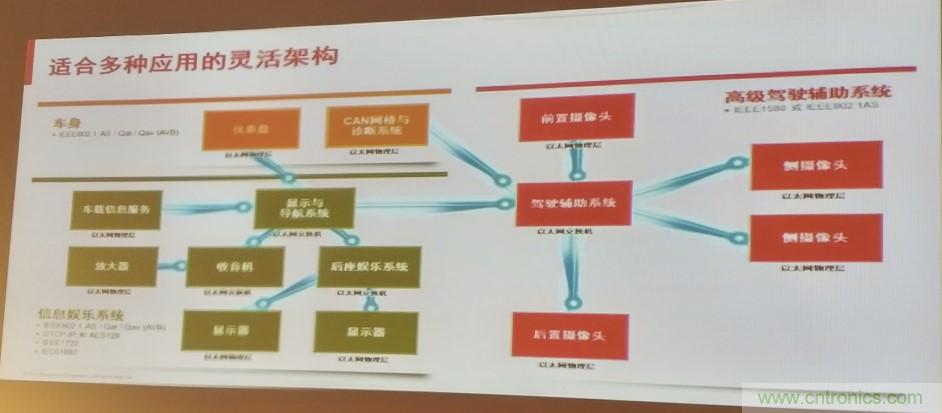 汽車(chē)以太網(wǎng)有望替代CAN，成為車(chē)內(nèi)唯一總線
