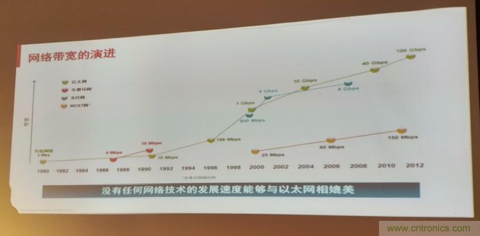 汽車(chē)以太網(wǎng)有望替代CAN，成為車(chē)內(nèi)唯一總線
