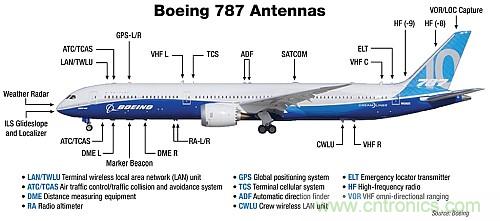 波音787天線布局太夸張？汽車天線復(fù)雜度正逐步接近