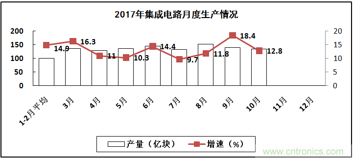 2017年電子信息制造業(yè)整體如何？