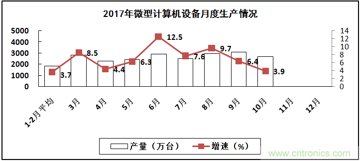 2017年電子信息制造業(yè)整體如何？
