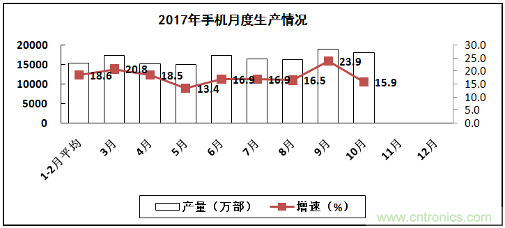 2017年電子信息制造業(yè)整體如何？