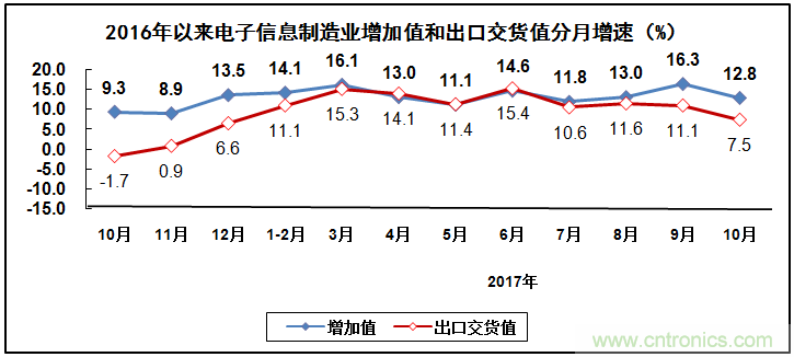 2017年電子信息制造業(yè)整體如何？