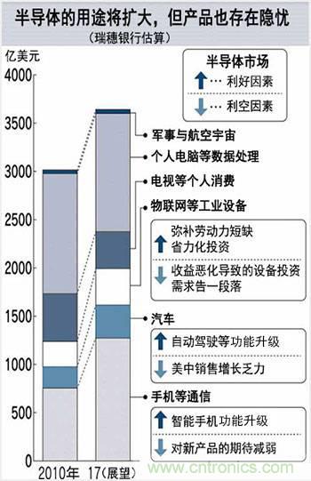 看似火熱，但半導體前途未卜