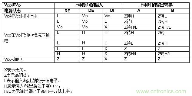 ADM3066E支持完全熱插拔，可實(shí)現(xiàn)無毛刺的PLC模塊插入