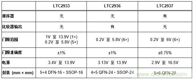 怎樣簡化電源系統(tǒng)排序和監(jiān)察？