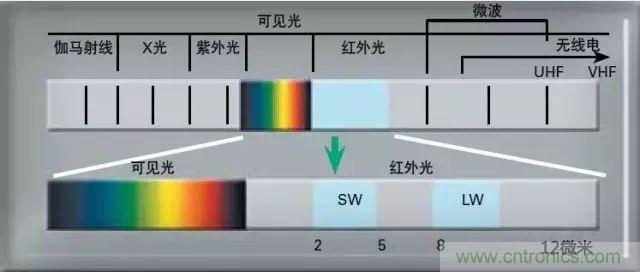 紅外傳感器工作原理、種類、特點以及應用詳解