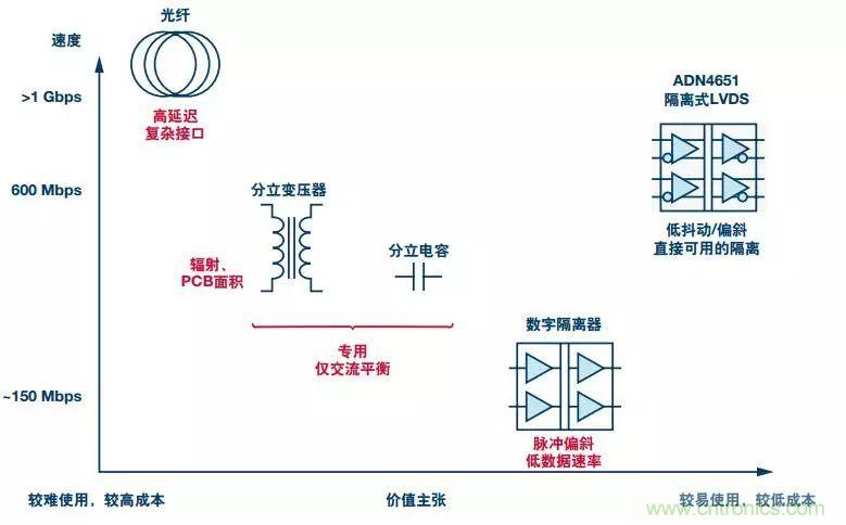 五個(gè)問(wèn)題，鬧明白低壓差分信號(hào)隔離那些事