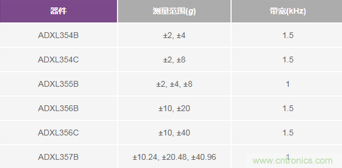 三大維度+關(guān)鍵指標(biāo)，選出最適合你的MEMS加速度計