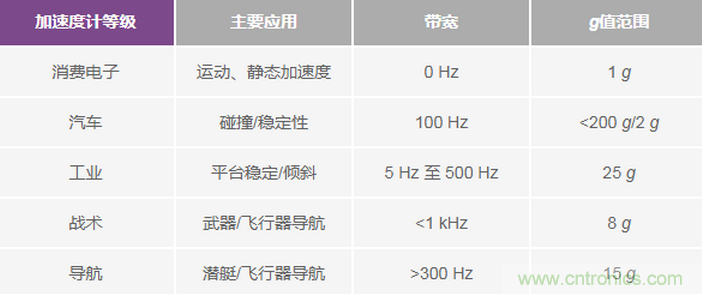 三大維度+關(guān)鍵指標(biāo)，選出最適合你的MEMS加速度計