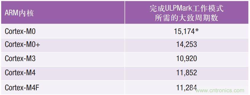 如何為超低功耗系統(tǒng)選擇合適的MCU？攻略在此！
