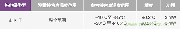 兩種簡(jiǎn)單、精確、靈活的熱電偶溫度測(cè)量方法