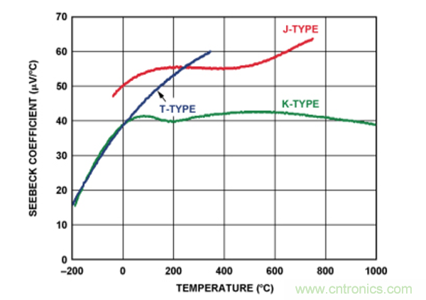 兩種簡(jiǎn)單、精確、靈活的熱電偶溫度測(cè)量方法