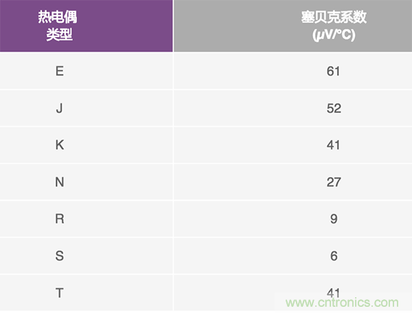兩種簡(jiǎn)單、精確、靈活的熱電偶溫度測(cè)量方法