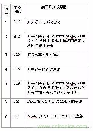 開關(guān)電源EMC過不了？PCB畫板工程師責(zé)任大了！