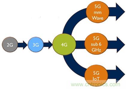 5G給RF前端產(chǎn)業(yè)生態(tài)帶來了什么改變？