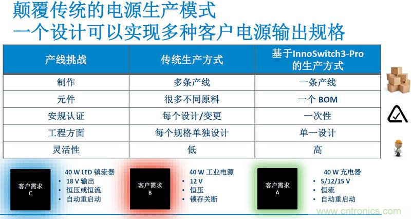 顛覆傳統(tǒng)電源生產(chǎn)模式，一個(gè)設(shè)計(jì)即可實(shí)現(xiàn)多種輸出規(guī)格
