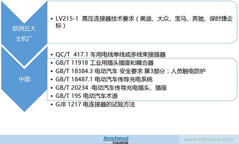 安費諾:車用連接器的安全創(chuàng)新應(yīng)用方案