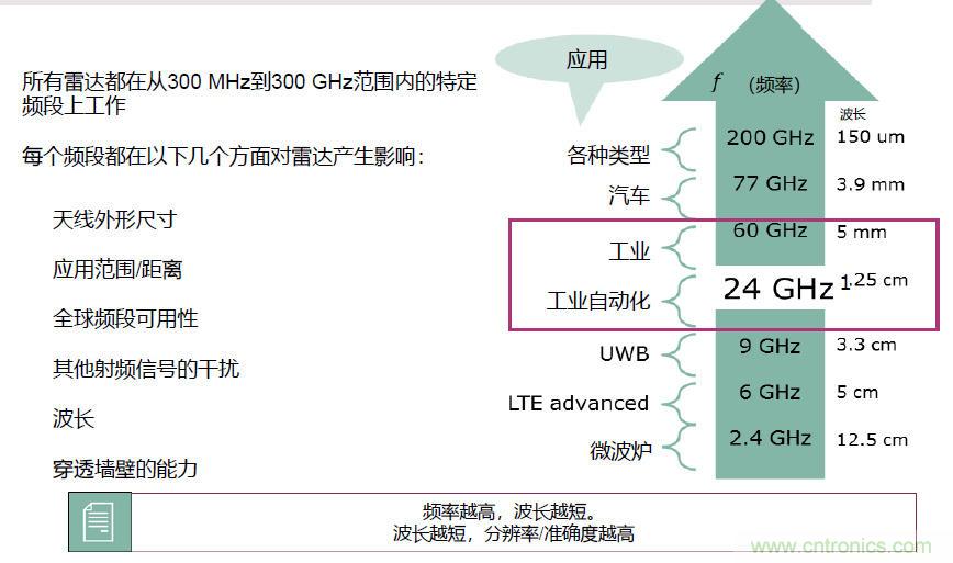 除了汽車，這么多應(yīng)用都盯上了毫米波雷達！