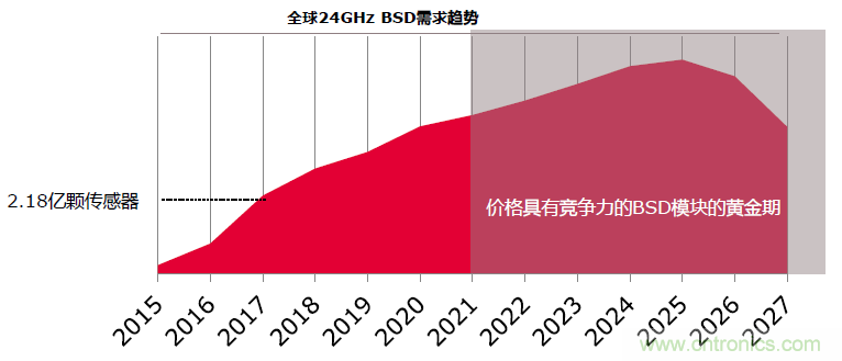 除了汽車，這么多應(yīng)用都盯上了毫米波雷達！