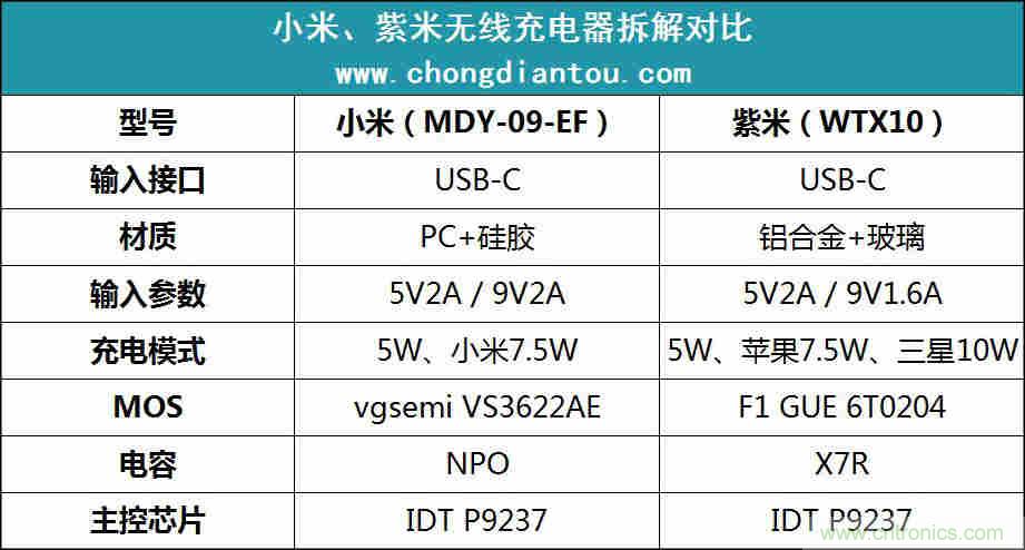 拆解對(duì)比：系出同門，小米、紫米無線充電器的差別有多大？