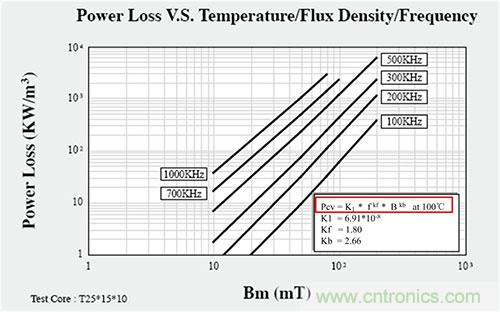 是什么限制了電源小型化？