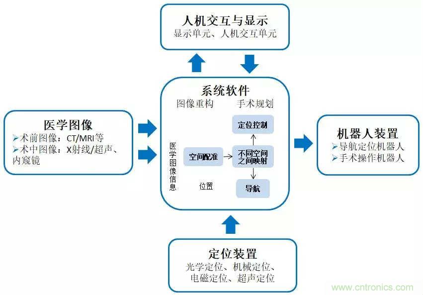 深度報(bào)告|手術(shù)機(jī)器人的臨床、市場及技術(shù)發(fā)展調(diào)研