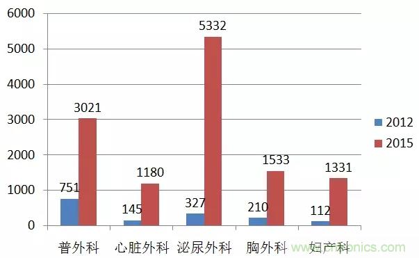 深度報(bào)告|手術(shù)機(jī)器人的臨床、市場及技術(shù)發(fā)展調(diào)研