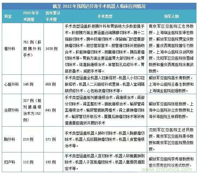 深度報(bào)告|手術(shù)機(jī)器人的臨床、市場及技術(shù)發(fā)展調(diào)研