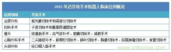 深度報(bào)告|手術(shù)機(jī)器人的臨床、市場及技術(shù)發(fā)展調(diào)研