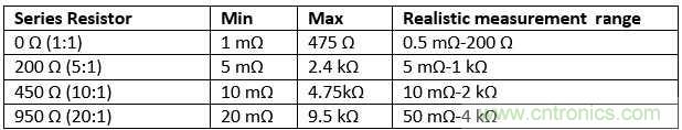 改進(jìn)不理想的電容、電感和DC/DC阻抗測(cè)量