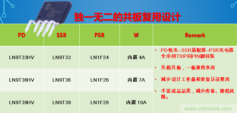 極簡電源設計，適應各種快充和適配器設備