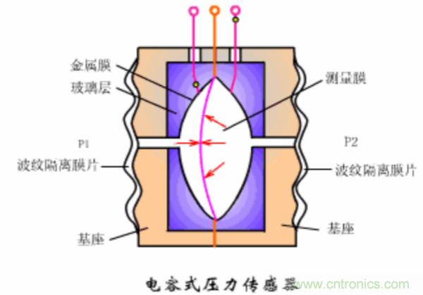 漲知識，電容也可以制造這么多傳感器！