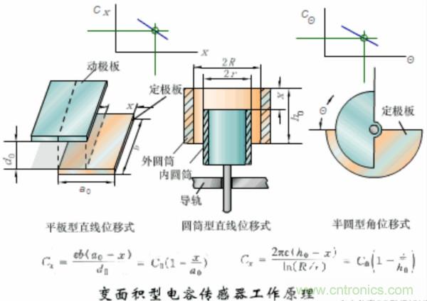 漲知識，電容也可以制造這么多傳感器！