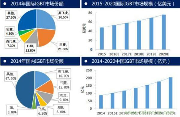 堪稱工業(yè)中的“CPU”：IGBT，中外差距有多大